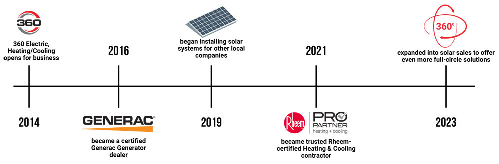 360 History Timeline 2014 - 360 Electric, Heating/Cooling opens for business 2016 - Became a Certified Generac Generator Dealer 2019 - Began Installing Solar Systems for Other Local Companies 2021 - Became Trusted Rheem-Certified Heating & Cooling Contractor 2023 - Expanded into Solar Sales to Offer Event More Full-Circle Solutions
