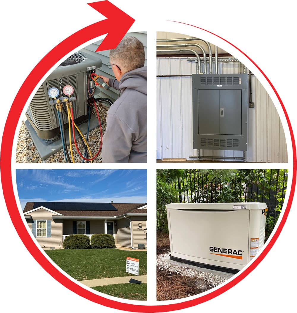 Circle with red arrow around it split into 4 quarter with pictures of a man working on an outdoor hvac unit, an indoor electrical box, an outdoor generator and a house with a 360 electric sign in the front yard